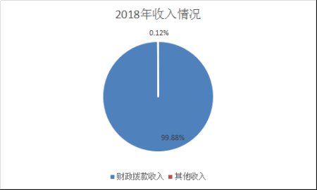 中国人民政治协商会议玉溪市委员会办公室2018年度部门决算说明20190923031035515.001