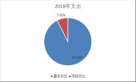 中国人民政治协商会议玉溪市委员会办公室2018年度部门决算说明20190923031035515.003